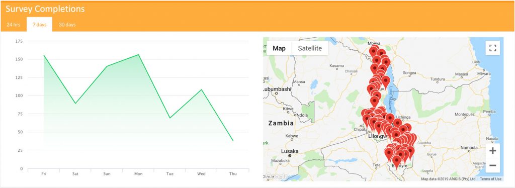 Meridian FSU screenshoot of Smallholdr Wed Dashboard. Data is viewed in real time as it is uploaded by 100+ extension workers across Malawi